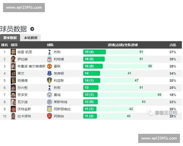 英超数据平台助力球队分析与球员评估全面升级